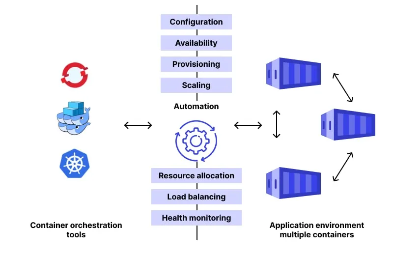 Containerization & Orchestration