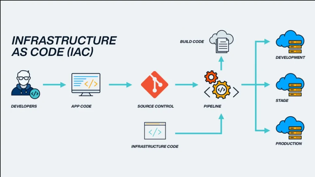 Infrastructure as Code (IaC)