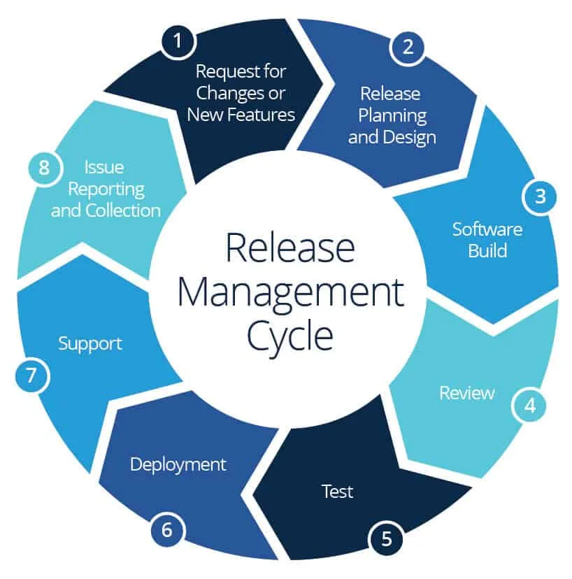 Release Management & Governance